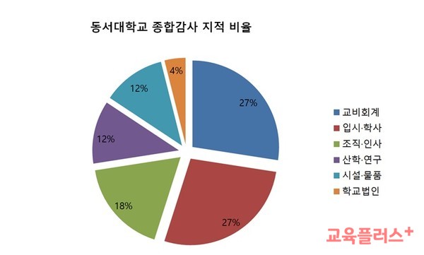 대학 감사 해부] 동서대, 음주운전 교원도 무사통과...학교 발전 기여 참작 < 교육부 대학 감사 해부 < 기획 < 기획&연재 <  기사본문 - 교육플러스