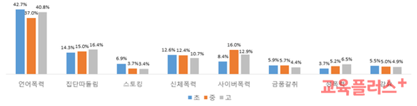 학교폭력 실태조사, 피해 초등학생이 가장 많고 유형은 언어폭력이 많다. 4