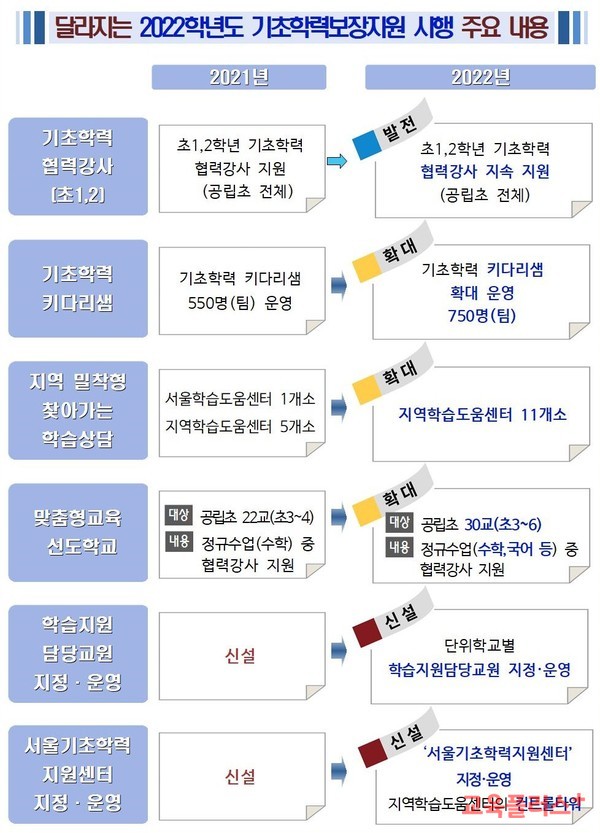 서울 모든 학교 기초학력 '학습지원 담당교사' 지정...현장 서울 모든 학교 기초학력 '학습지원 담당교사' 지정...현장