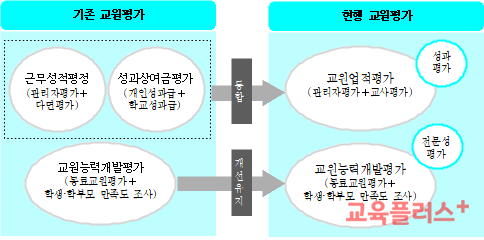 尹정부 교원정책, 이렇게] ⑦ 교원평가 