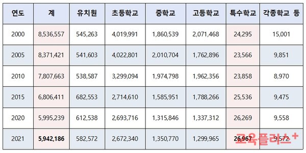 학생 수 변동 현황.(표=홍후조)