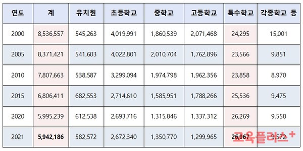 학생 수 변동 현황.(표=홍후조)