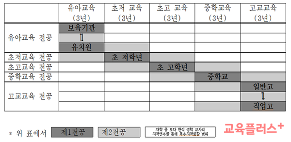 3년씩 아래 위 2개 복수자격교사 배출과 배치.(표=홍후조)