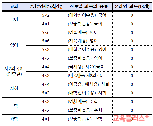 진로별로 분화된 과목 중 온라인 가능한 과목(안).(표=홍후조)