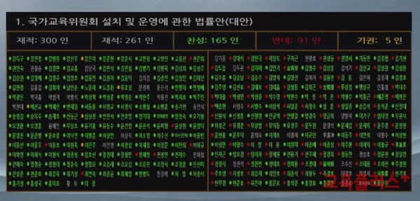 국회는 지난해 7월 1일 본회의를 열고 국가교육위원회 설치법(안)을 찬성 165표, 반대 91표, 기권 5표로 통과시켰다.(사진=국회인터넷중계시스템 캡처)