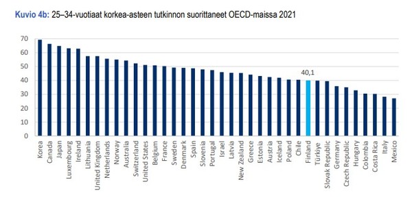 2000년대 세계 최고 수준의 고등교육 이수율을 기록했던 핀란드의 2021년 고등교육 이수율은 40.1%로 OECD 평균인 48%에도 못 미친다. (그래픽=핀란드 교육문화부)