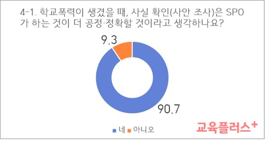 학생들 중 90.7%는 학폭 사안조사를 SPO가 하는 게 교사가 하는 것보다 더 공정하고 정확할 것으로 예상했다.(이미지=현장교사정책연구회)