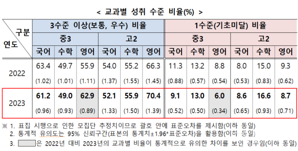 중3 영어 수준 올라가고, 수포자 고2 학생 늘었다