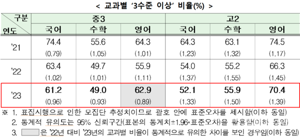 중3 영어 수준 올라가고, 수포자 고2 학생 늘었다